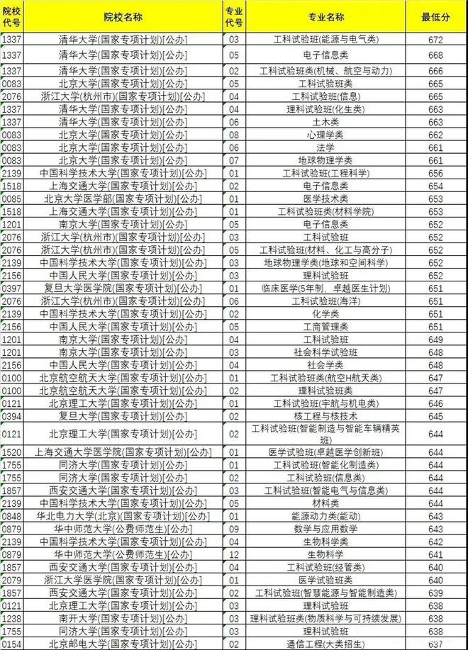 昌吉学院专业录取分数线_昌吉学院分数线2021年_昌吉学院录取分数线