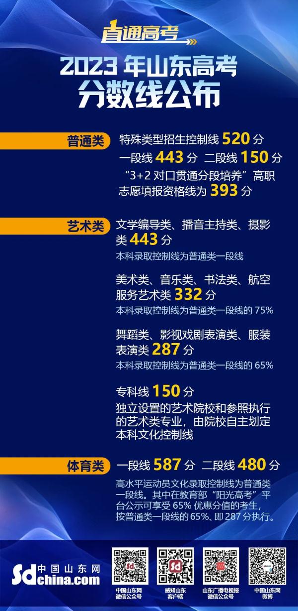 2023山东高考分数线公布！填报志愿，这些问题要注意→