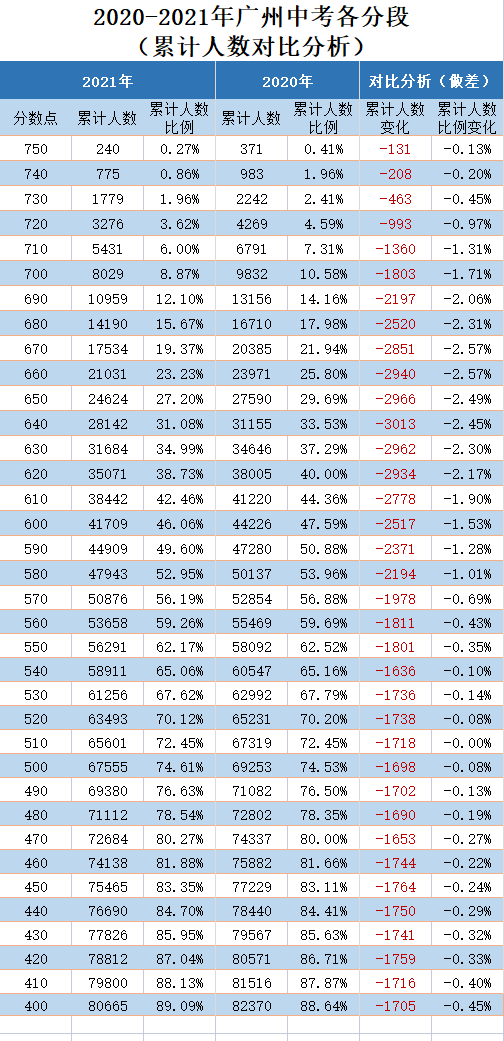 中考总分广州是多少分2022_中考总分广州市_广州中考总分多少