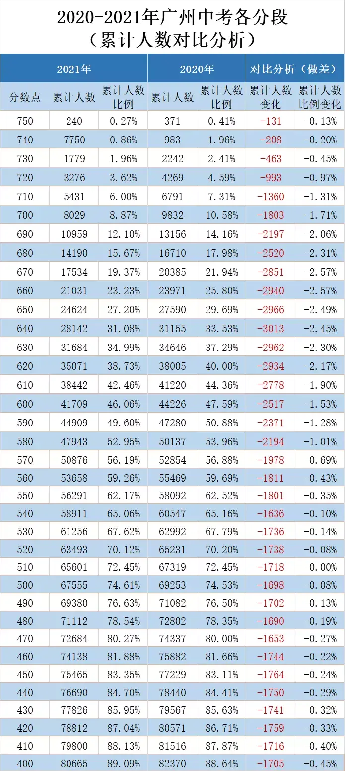 中考总分广州是多少分2022_广州中考总分多少_中考总分广州市