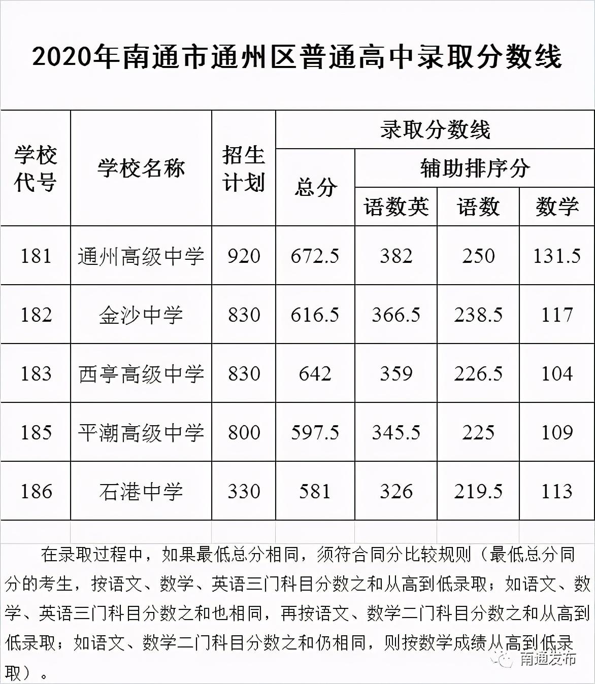 通州排名中学有哪些_通州有名的中学_通州中学排名