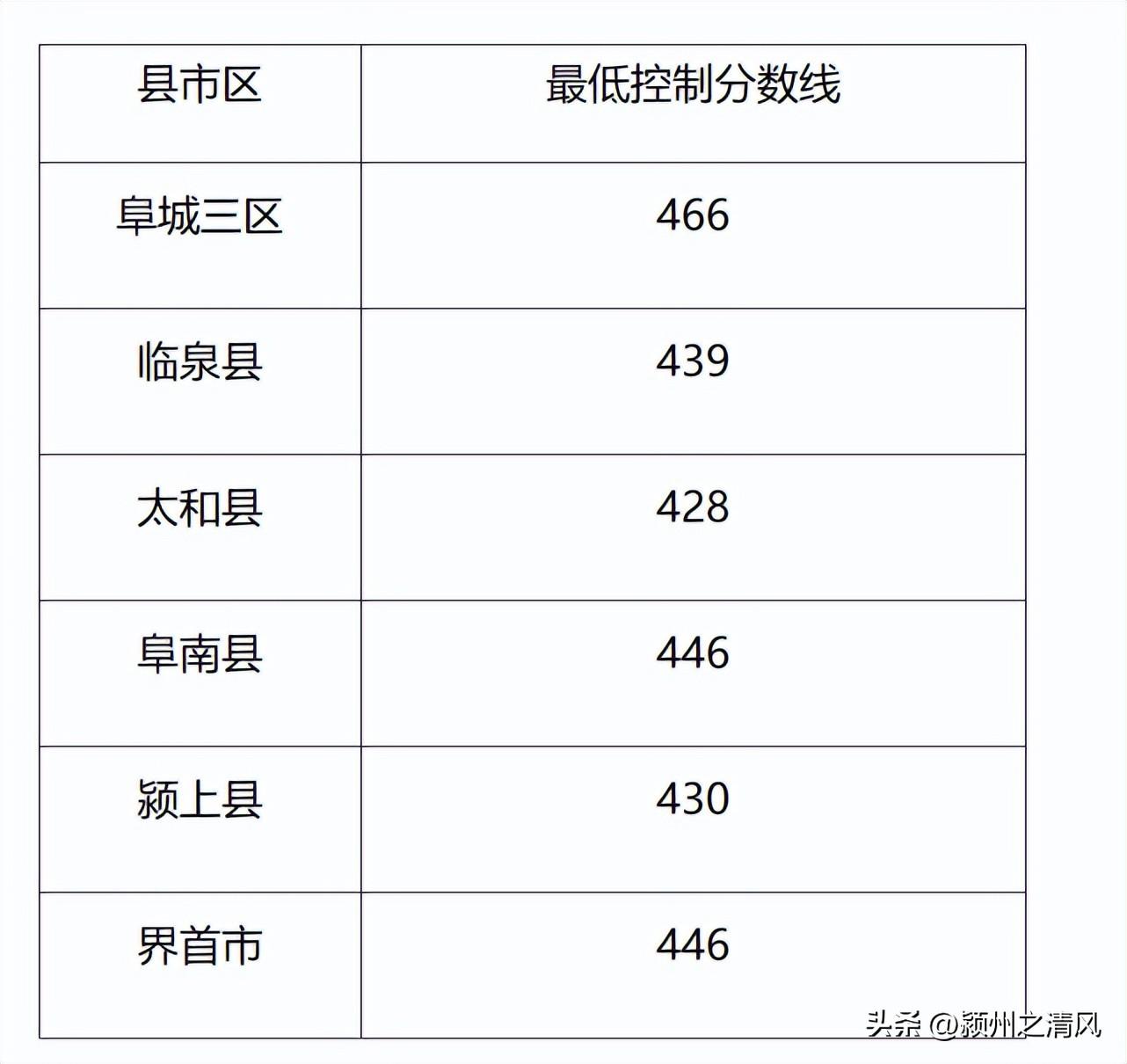 中考阜阳满分多少分_阜阳中考_中考阜阳录取结果什么时候公布