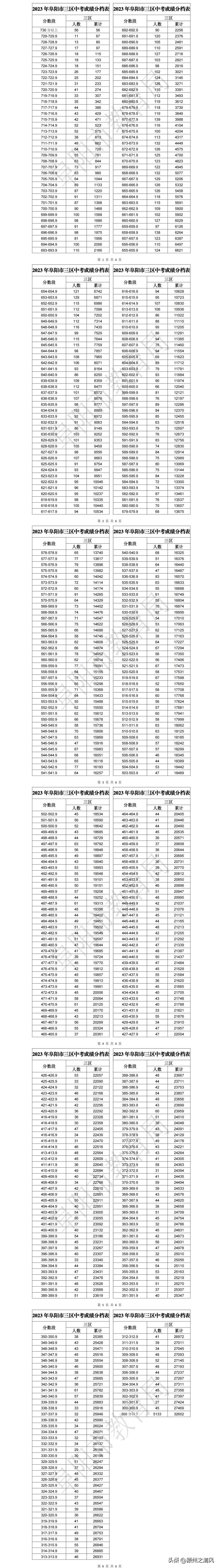 中考阜阳满分多少分_阜阳中考_中考阜阳录取结果什么时候公布