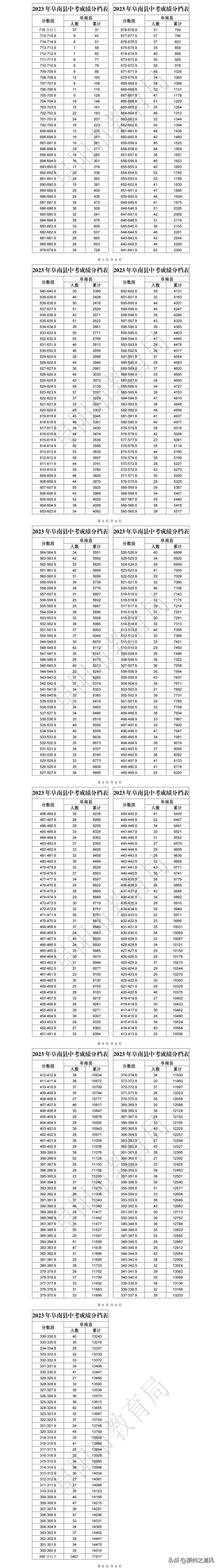 中考阜阳满分多少分_中考阜阳录取结果什么时候公布_阜阳中考