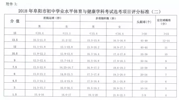 阜阳中考_中考阜阳录取结果什么时候公布_中考阜阳满分多少分