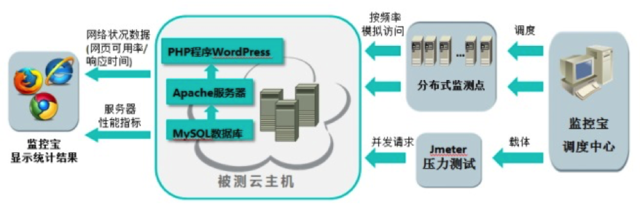 云智慧监控宝IaaS平台性能评测报告