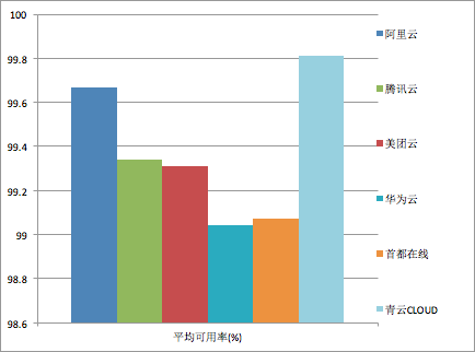 云智慧监控宝IaaS平台性能评测报告