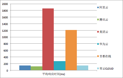 云智慧监控宝IaaS平台性能评测报告