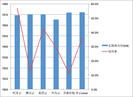 云智慧监控宝IaaS平台性能评测报告