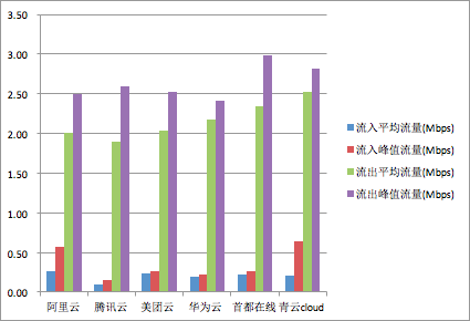 云智慧监控宝IaaS平台性能评测报告