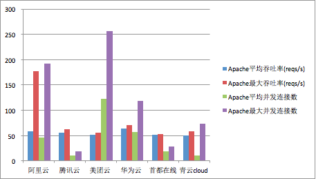 云智慧监控宝IaaS平台性能评测报告