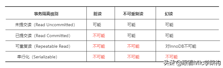 脏读幻读不可重复读_脏读幻读不可重复读_脏读幻读不可重复读解决