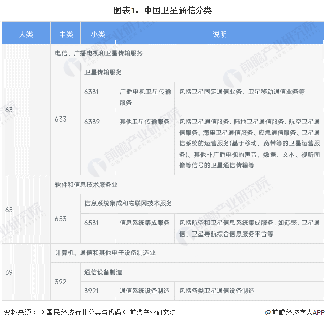 图表1：中国卫星通信分类