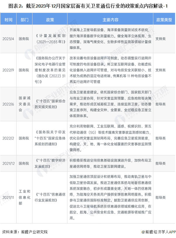 图表2：截至2023年12月国家层面有关卫星通信行业的政策重点内容解读-1