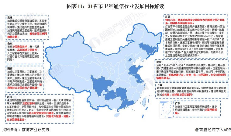 图表11：31省市卫星通信行业发展目标解读