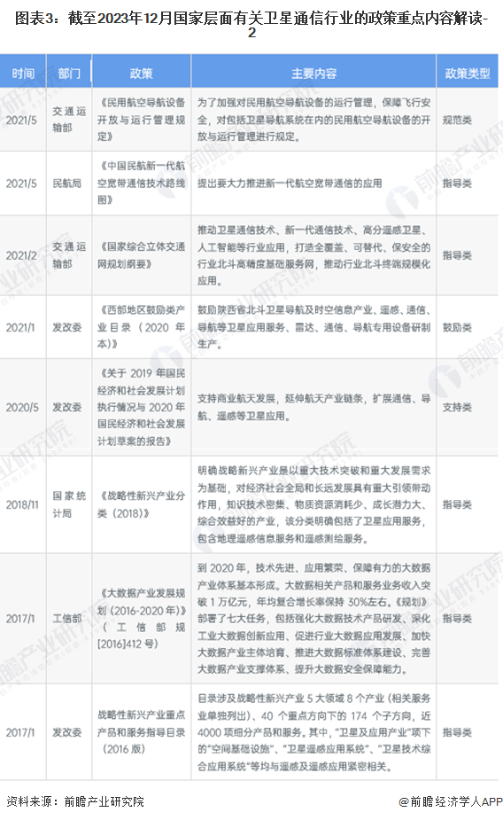 图表3：截至2023年12月国家层面有关卫星通信行业的政策重点内容解读-2