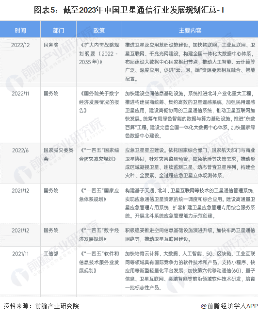 图表5：截至2023年中国卫星通信行业发展规划汇总-1