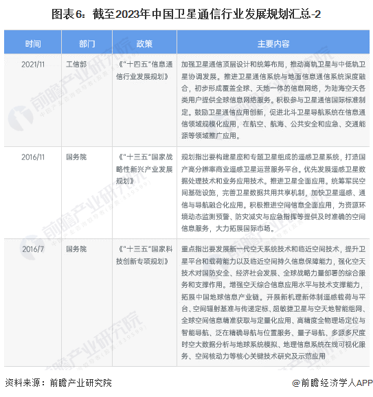 图表6：截至2023年中国卫星通信行业发展规划汇总-2