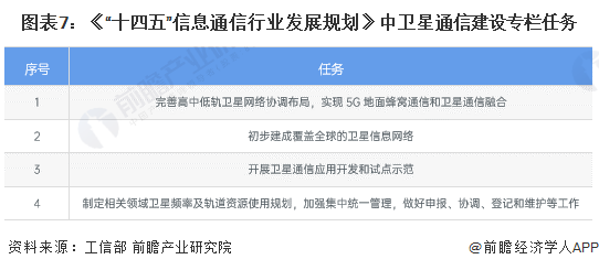 图表7：《“十四五”信息通信行业发展规划》中卫星通信建设专栏任务