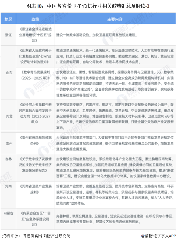 图表10：中国各省份卫星通信行业相关政策汇总及解读-3