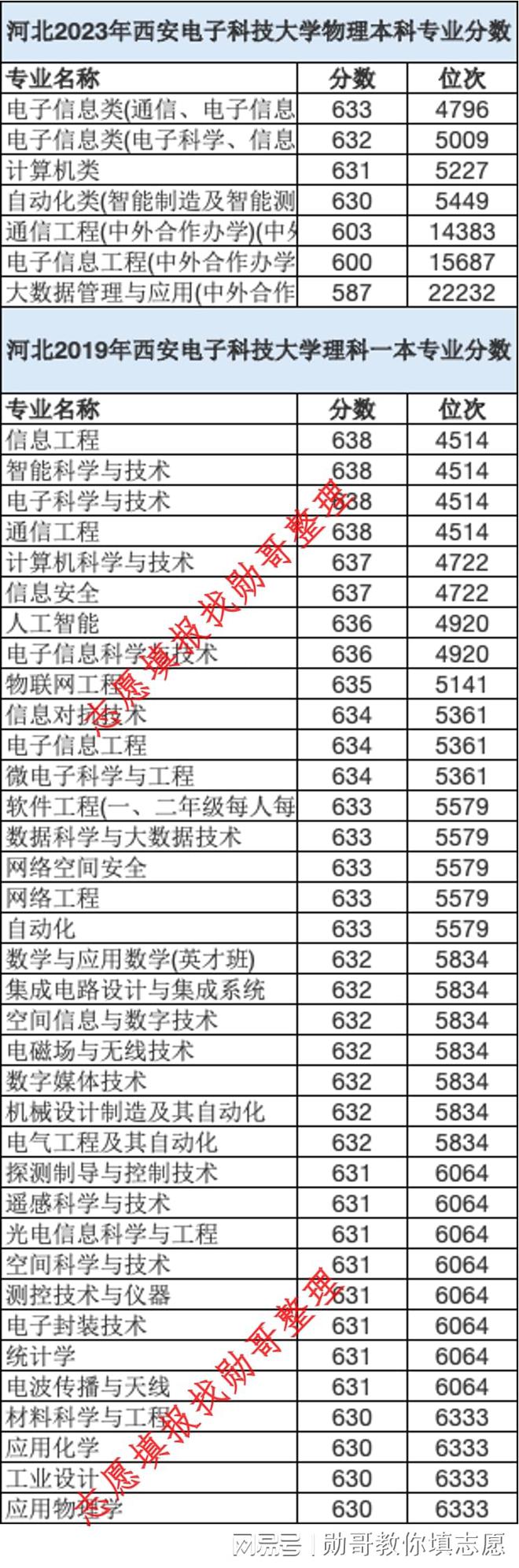 电子科技大学计算机院_电子科技大学2022录取分数线是多少_电子科技大学录取线排名