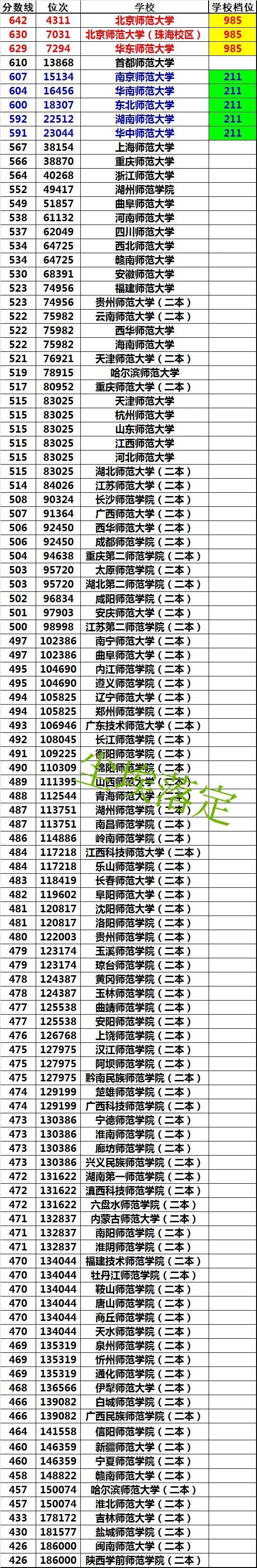 西华师范2021录取分数线_西华师范大学2022录取分数线_2021年西华师范大学分数线