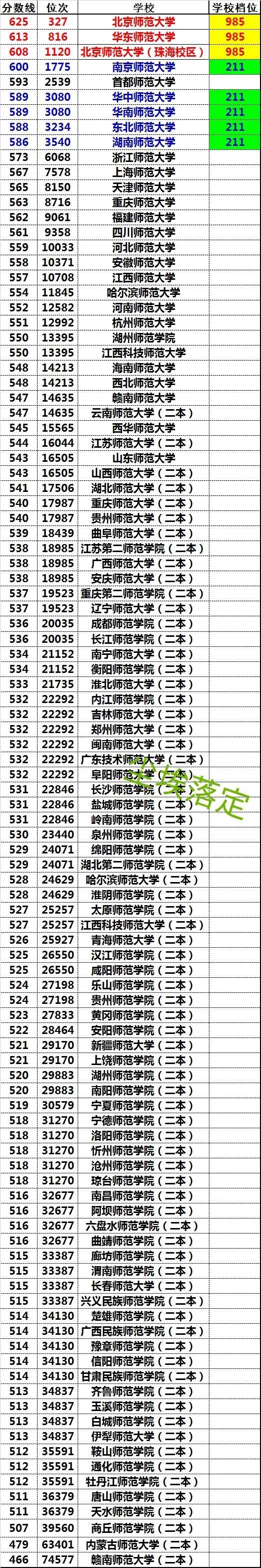 西华师范2021录取分数线_2021年西华师范大学分数线_西华师范大学2022录取分数线