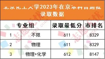 北京化工大学录取分数线2022_北京化工2021录取分数线_北京化工大学录取分数线2022