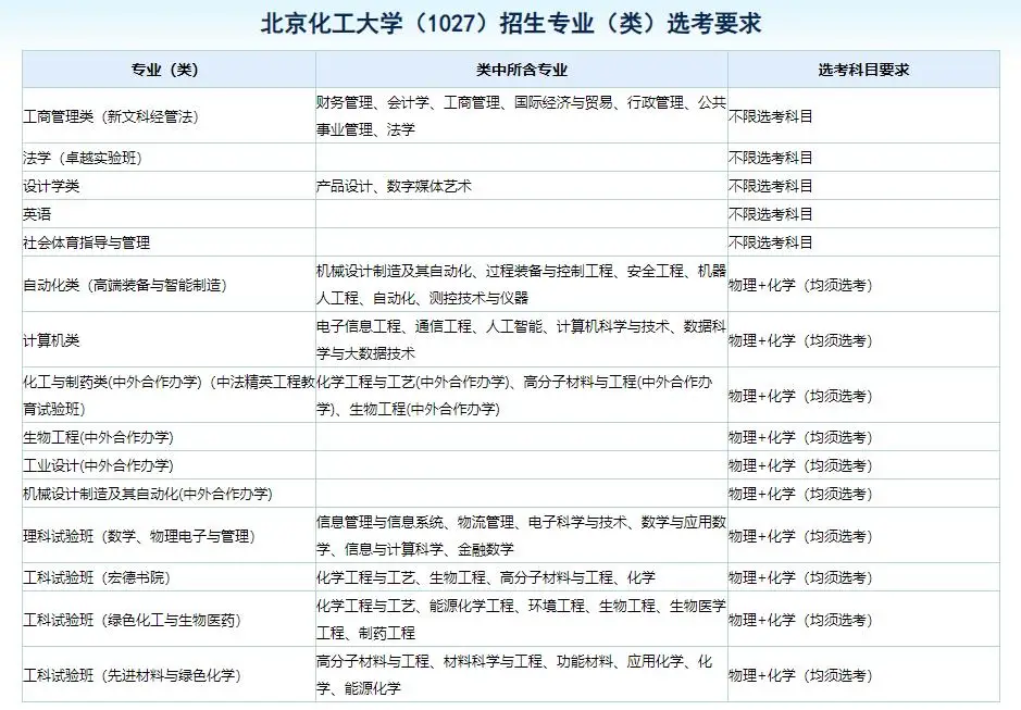 北京化工大学录取分数线2022_北京化工2021录取分数线_北京化工大学录取分数线2022