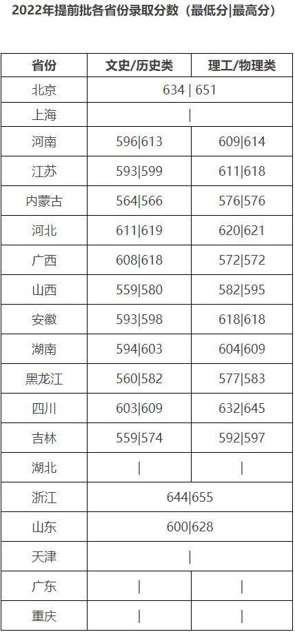 北京化工大学录取分数线2022_北京化工大学录取分数线2022_北京化工2021录取分数线