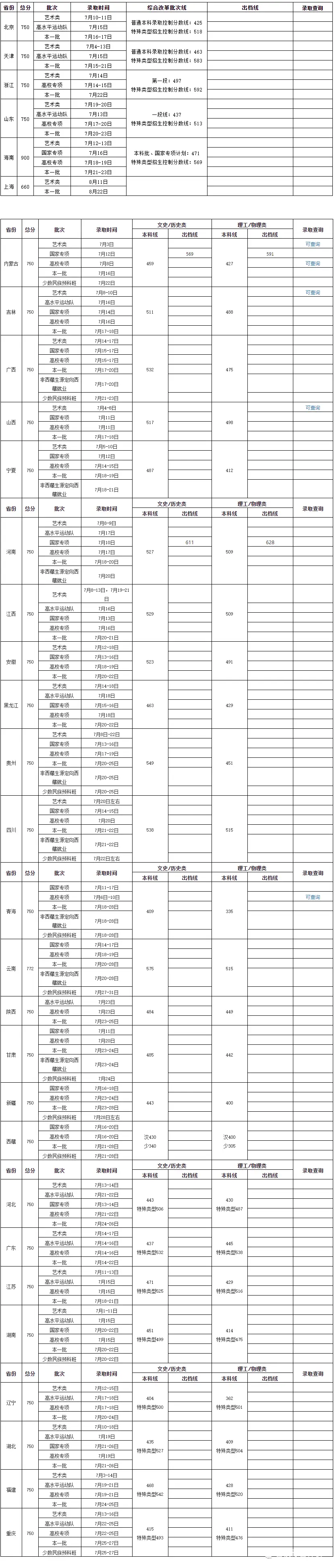 北京化工大学录取分数线2022_北京化工2021录取分数线_北京化工大学录取分数线2022