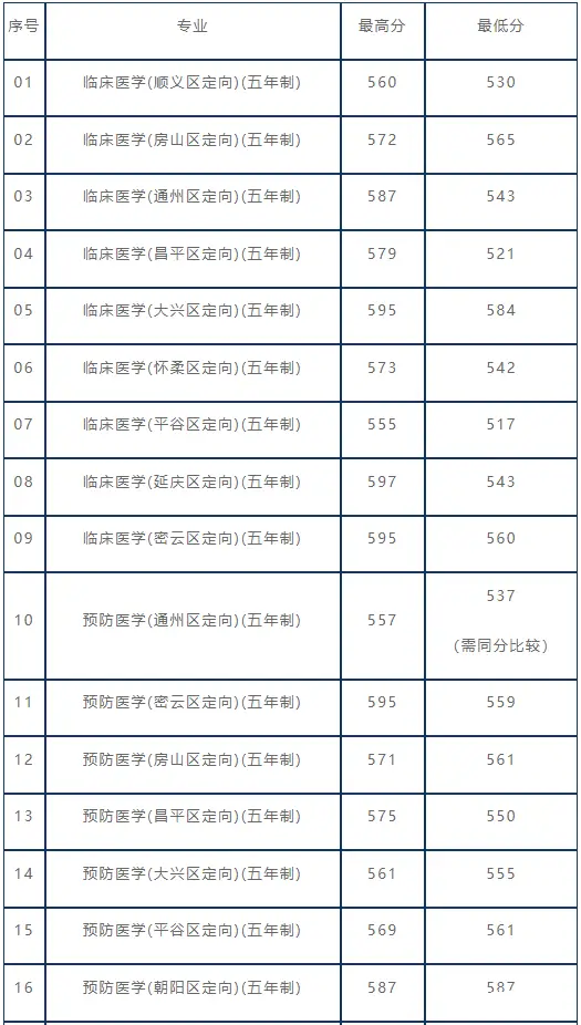 北京化工大学录取分数线2022_北京化工2021录取分数线_北京化工大学录取分数线2022