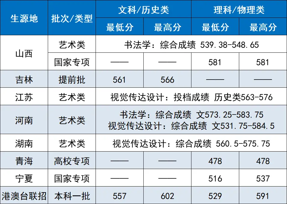 北京化工大学录取分数线2022_北京化工2021录取分数线_北京化工大学录取分数线2022