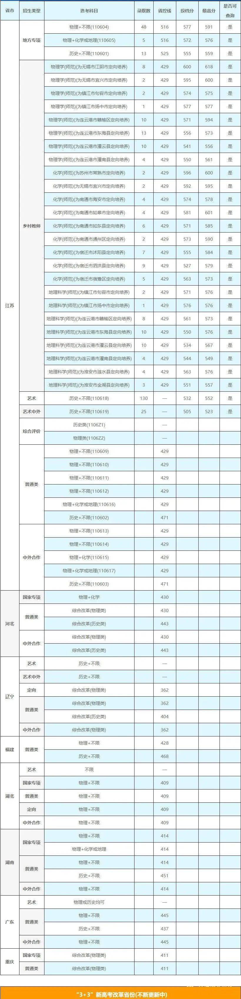 北京化工2021录取分数线_北京化工大学录取分数线2022_北京化工大学录取分数线2022