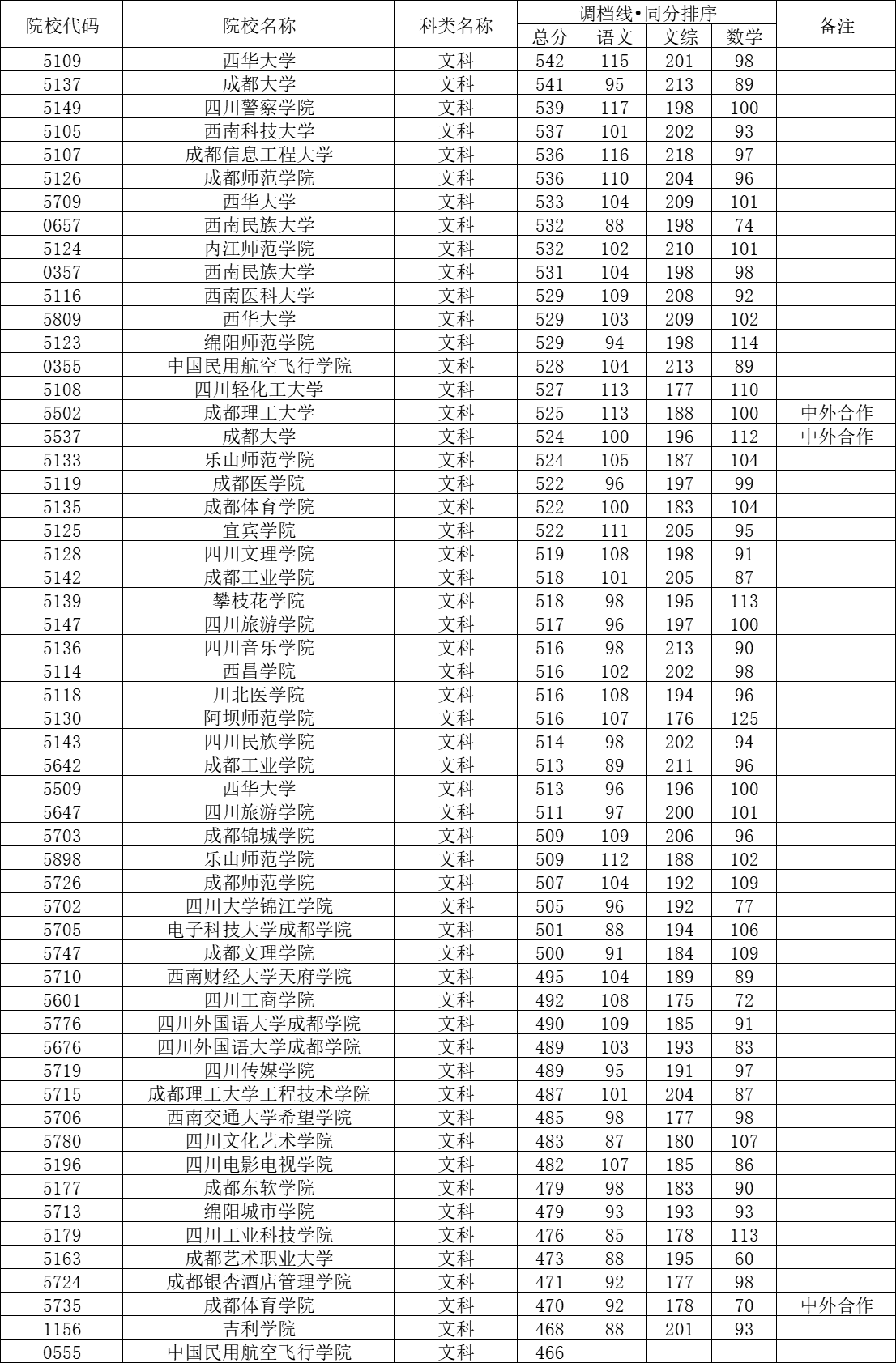 西华师范大学2022录取分数线_西华师范2021录取分数线_西华师范大学今年录取分数线