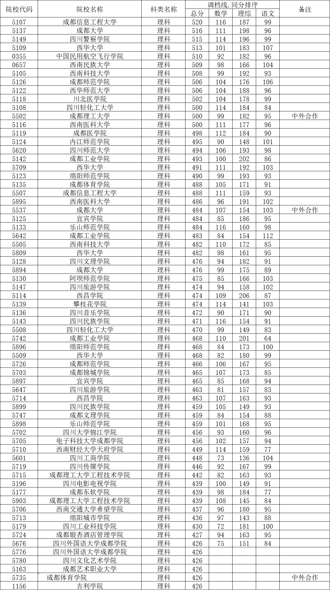 西华师范2021录取分数线_西华师范大学2022录取分数线_西华师范大学今年录取分数线