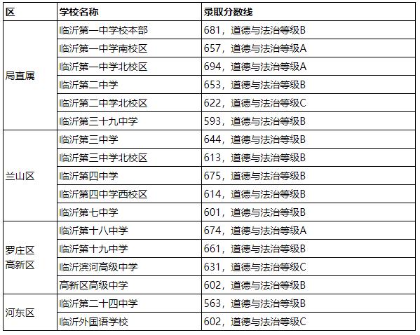 2821中考录取分数线_2022中考分数线与录取线_线中考录取分数2022是多少