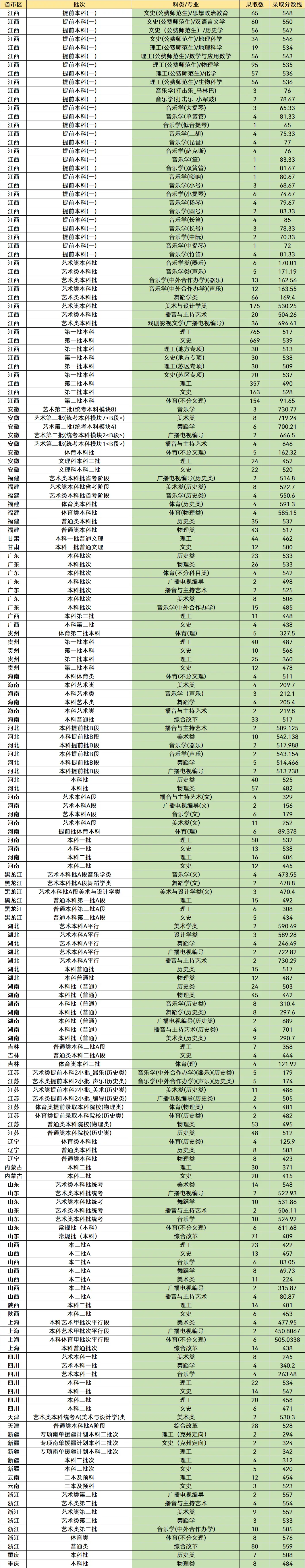 西华师范2021录取分数线_西华师范大学录取分数线2022_西华师范大学今年录取分数线