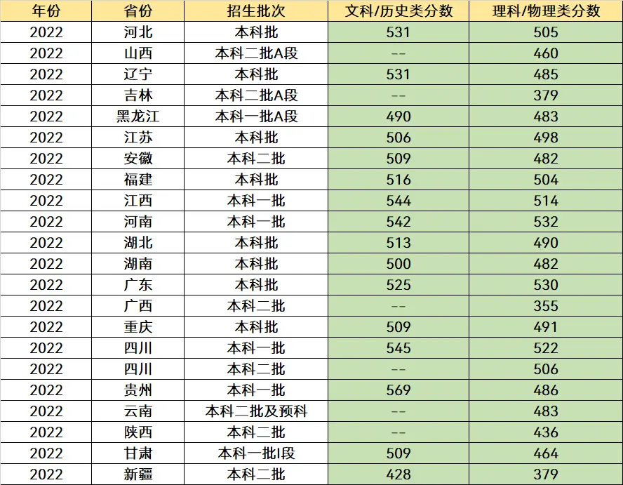 西华师范大学今年录取分数线_西华师范大学录取分数线2022_西华师范2021录取分数线