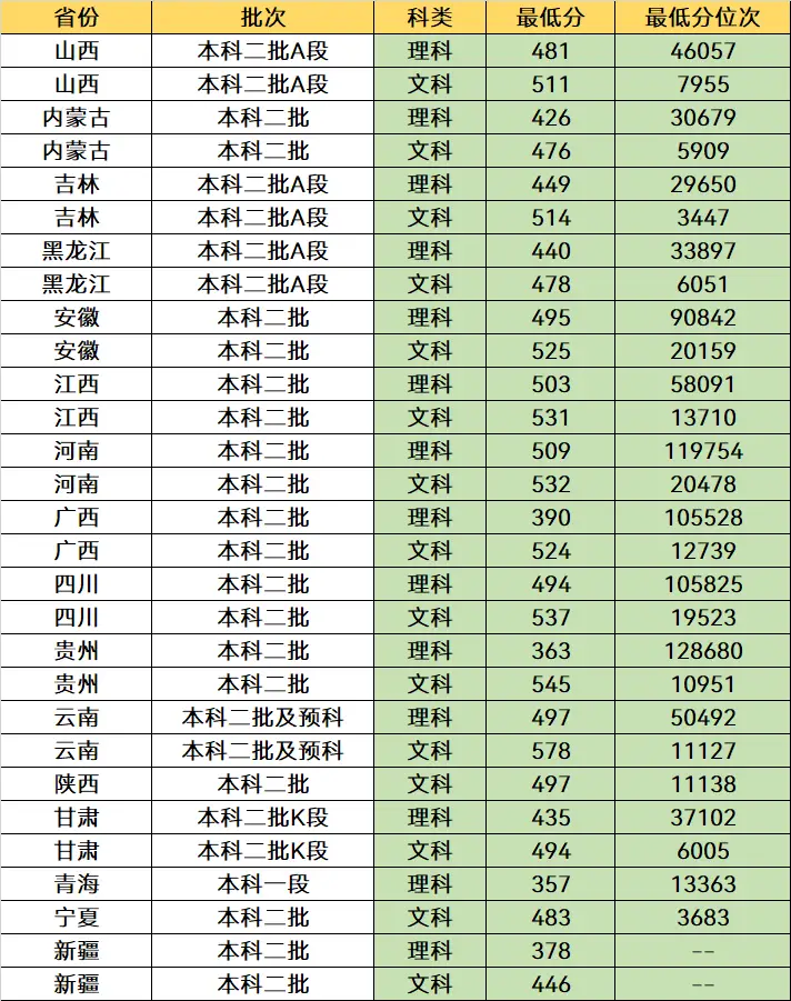 西华师范大学今年录取分数线_西华师范2021录取分数线_西华师范大学录取分数线2022