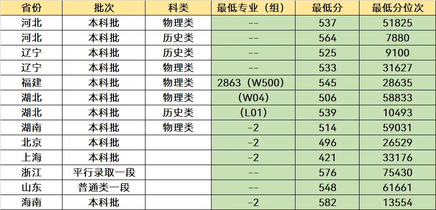 西华师范2021录取分数线_西华师范大学录取分数线2022_西华师范大学今年录取分数线