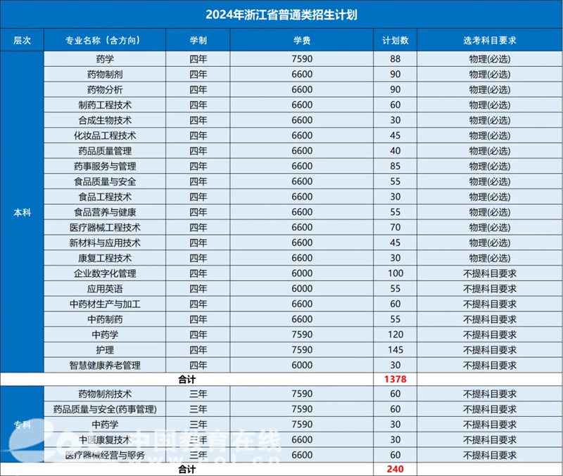 浙江专科医学类学校有哪些_浙江高等专科医学院校_浙江医学高等专科学校