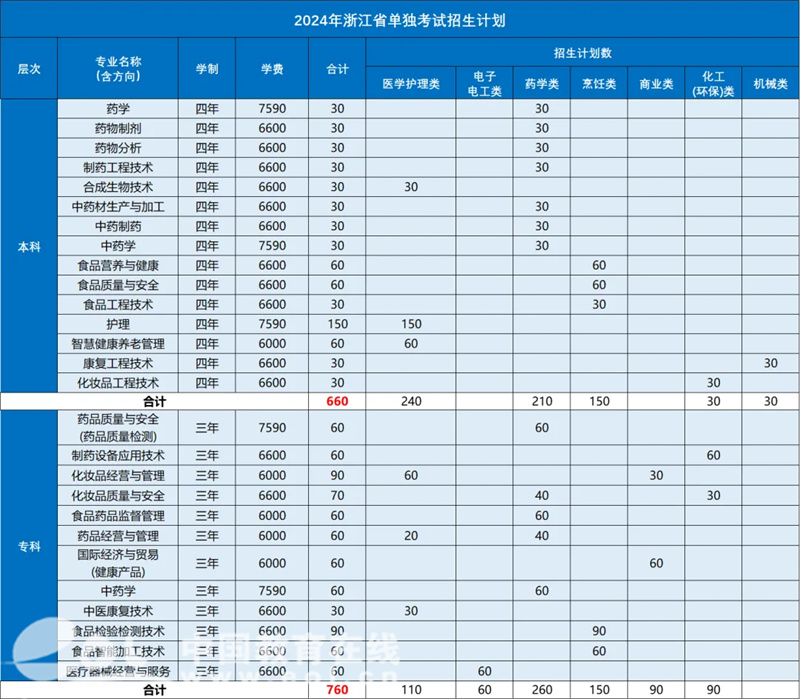 浙江高等专科医学院校_浙江专科医学类学校有哪些_浙江医学高等专科学校