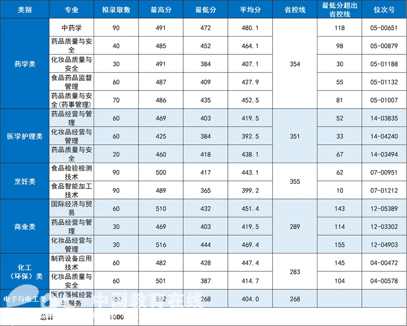 浙江医学高等专科学校_浙江专科医学类学校有哪些_浙江高等专科医学院校