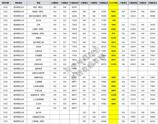 西华师范大学2020录取分_西华师范大学录取分数线2022_西华师范2021录取分数线