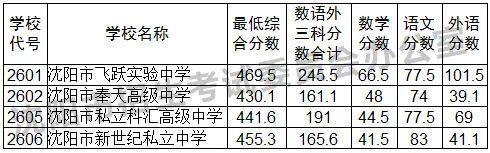 沈阳招生考试网中考成绩查询入口_沈阳中考查询系统_沈阳中考查询网站