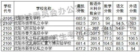 沈阳中考查询系统_沈阳招生考试网中考成绩查询入口_沈阳中考查询网站