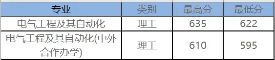 东北电力大学专业录取分数线_东北电力大学2022年录取分数线_东北电力大学最低录取分数线