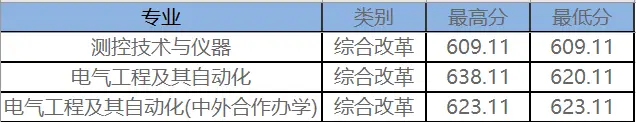 东北电力大学最低录取分数线_东北电力大学2022年录取分数线_东北电力大学专业录取分数线