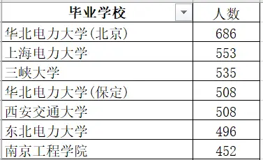 东北电力大学专业录取分数线_东北电力大学最低录取分数线_东北电力大学2022年录取分数线